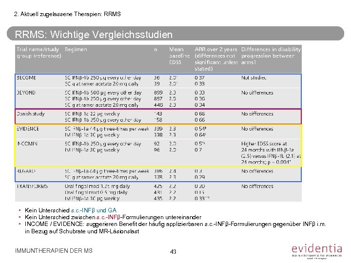 2. Aktuell zugelassene Therapien: RRMS: Wichtige Vergleichsstudien • Kein Unterschied s. c. -INFβ und