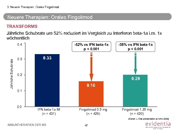 3. Neuere Therapien: Orales Fingolimod TRANSFORMS Jährliche Schubrate um 52% reduziert im Vergleich zu