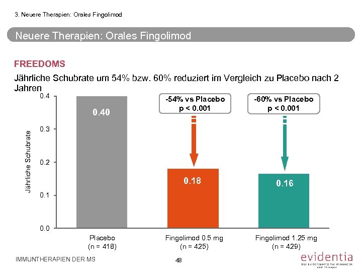 3. Neuere Therapien: Orales Fingolimod FREEDOMS Jährliche Schubrate um 54% bzw. 60% reduziert im