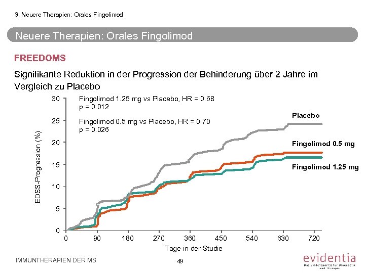 3. Neuere Therapien: Orales Fingolimod FREEDOMS Signifikante Reduktion in der Progression der Behinderung über