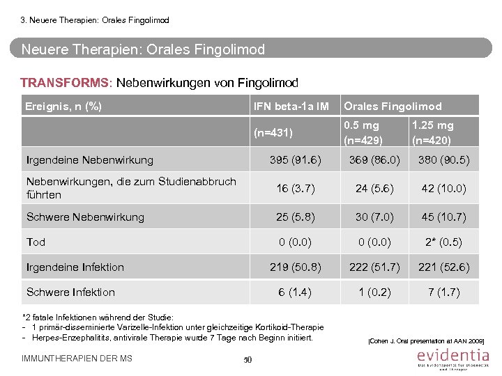 3. Neuere Therapien: Orales Fingolimod TRANSFORMS: Nebenwirkungen von Fingolimod Ereignis, n (%) IFN beta-1