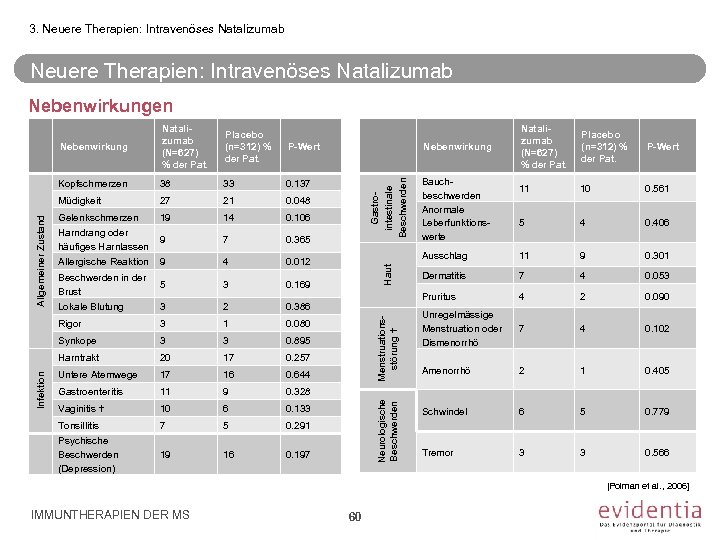 3. Neuere Therapien: Intravenöses Natalizumab Nebenwirkungen Natalizumab (N=627) % der Pat. Placebo (n=312) %