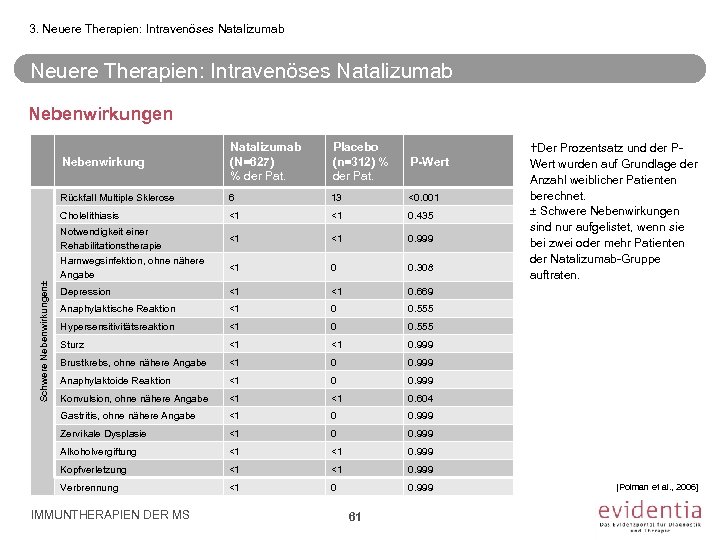 3. Neuere Therapien: Intravenöses Natalizumab Nebenwirkungen Placebo (n=312) % der Pat. P-Wert Rückfall Multiple