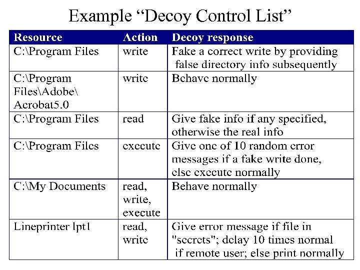 Example “Decoy Control List” 