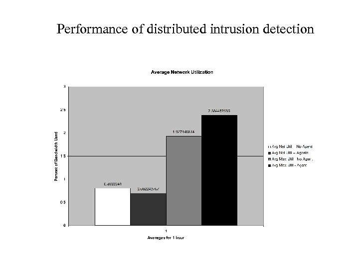 Performance of distributed intrusion detection 