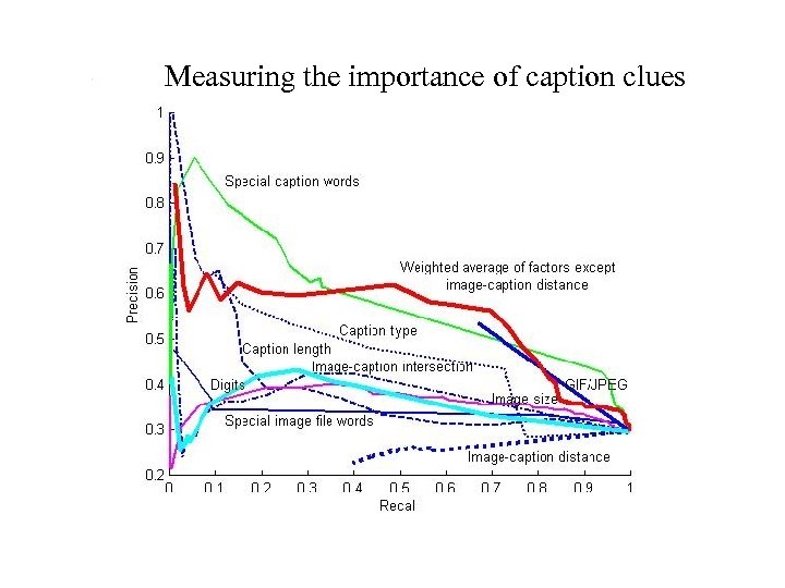 Measuring the importance of caption clues 