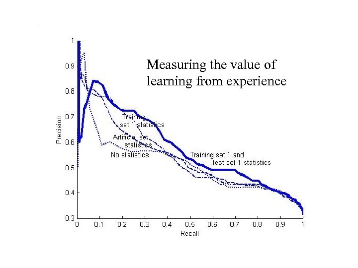Measuring the value of learning from experience 
