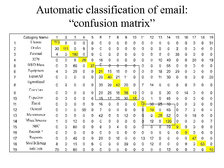 Automatic classification of email: “confusion matrix” 