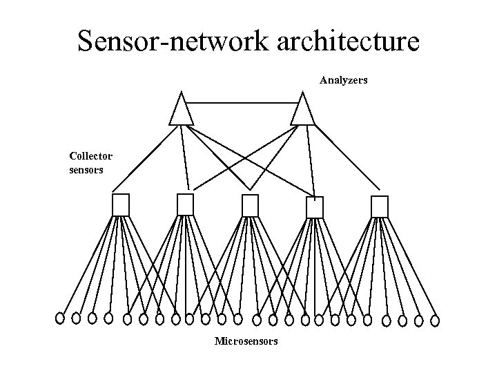 Sensor-network architecture Analyzers Collector sensors Microsensors 