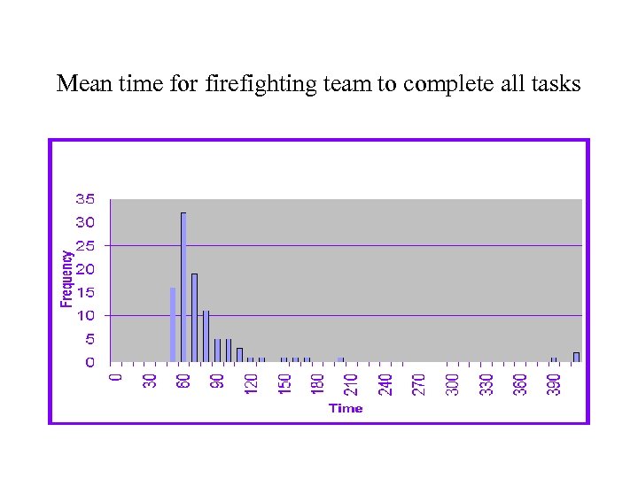 Mean time for firefighting team to complete all tasks 