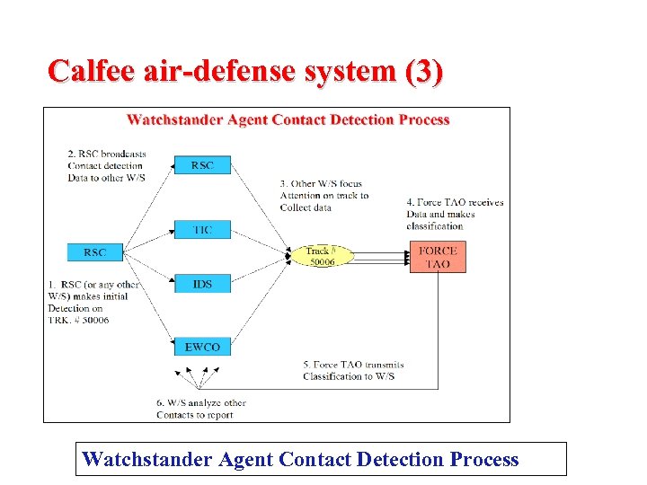 Calfee air-defense system (3) Watchstander Agent Contact Detection Process 