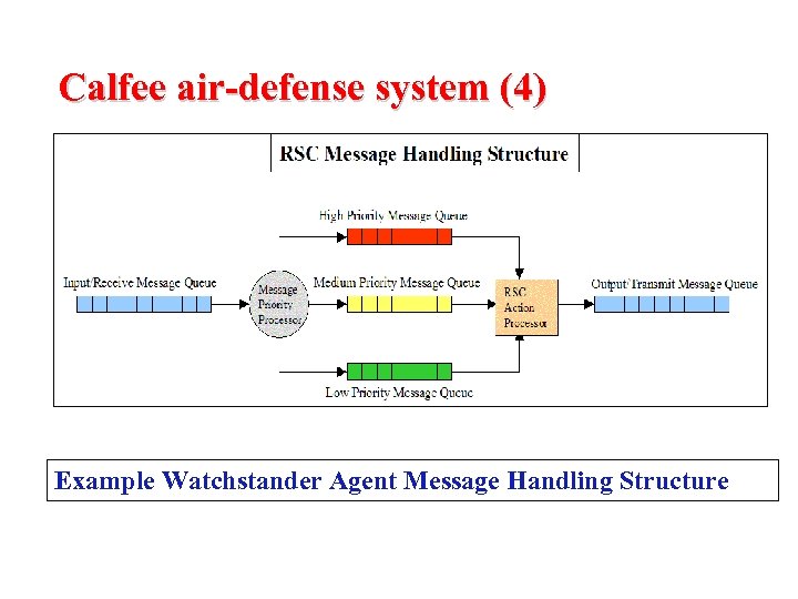 Calfee air-defense system (4) Example Watchstander Agent Message Handling Structure 