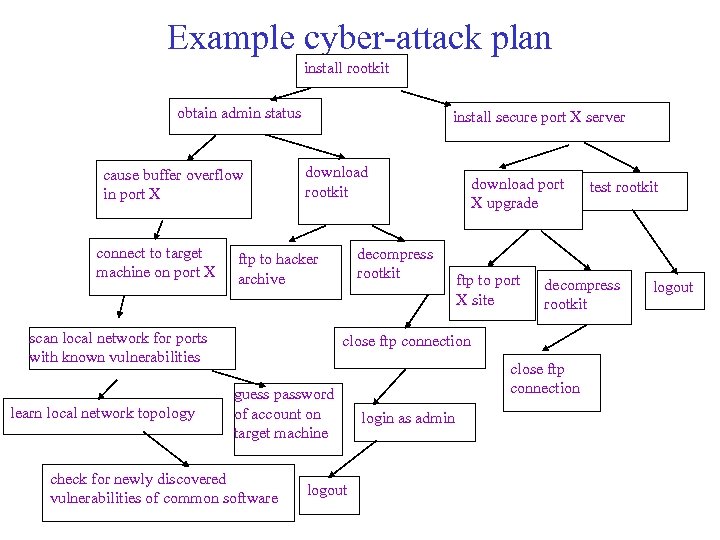 Example cyber-attack plan install rootkit obtain admin status cause buffer overflow in port X