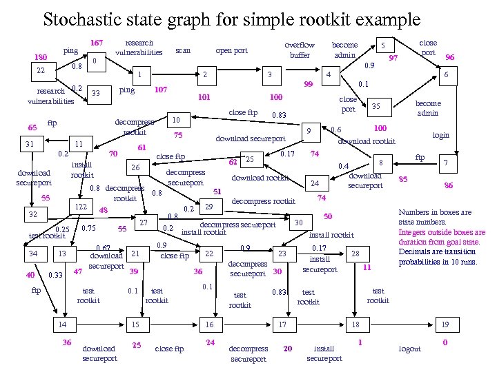 Stochastic state graph for simple rootkit example 167 ping 180 0 0. 8 22