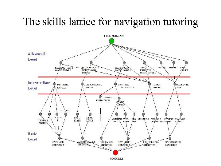 The skills lattice for navigation tutoring 
