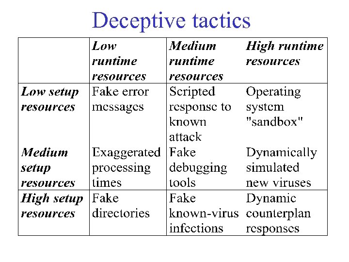 Deceptive tactics 