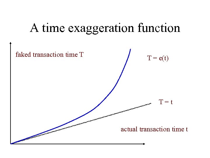 A time exaggeration function faked transaction time T T = e(t) T=t actual transaction