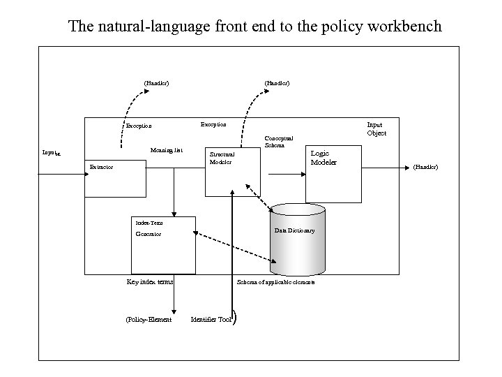 The natural-language front end to the policy workbench (Handler) Exception Meaning list Input. NL