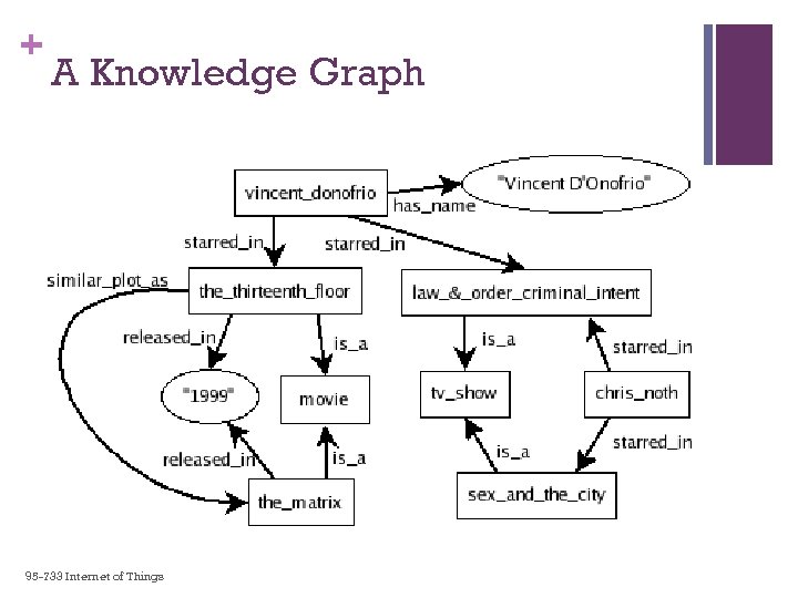 + A Knowledge Graph 95 -733 Internet of Things 