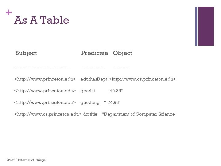 + As A Table Subject Predicate Object ------------- ---- <http: //www. princeton. edu> edu: