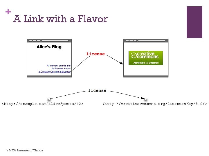 + A Link with a Flavor 95 -733 Internet of Things 