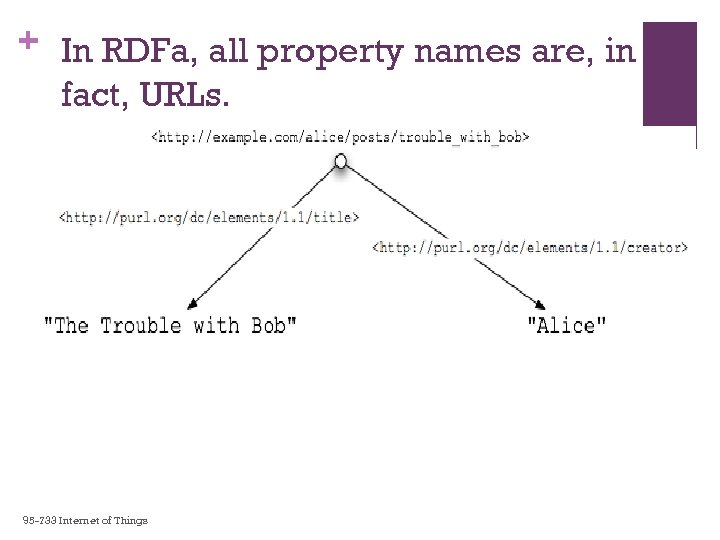 + In RDFa, all property names are, in fact, URLs. 95 -733 Internet of