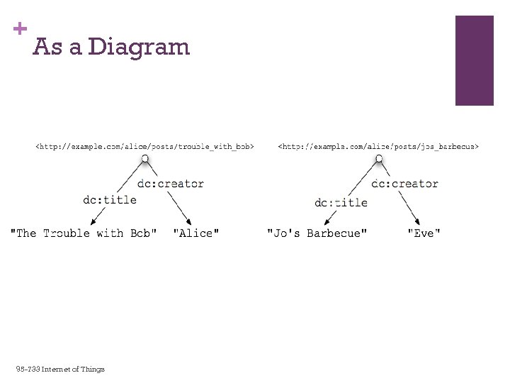 + As a Diagram 95 -733 Internet of Things 