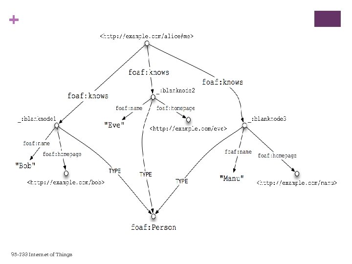 + 95 -733 Internet of Things 
