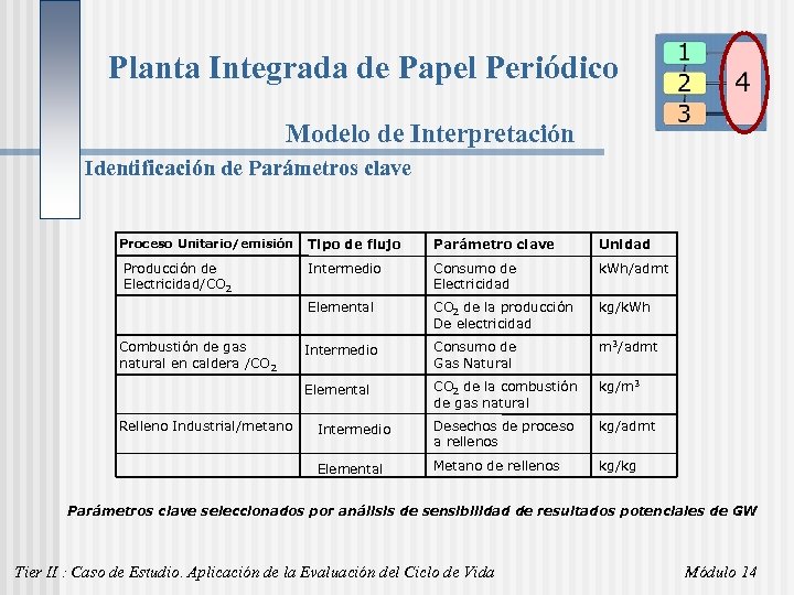 Planta Integrada de Papel Periódico Modelo de Interpretación Identificación de Parámetros clave Relleno Industrial/metano