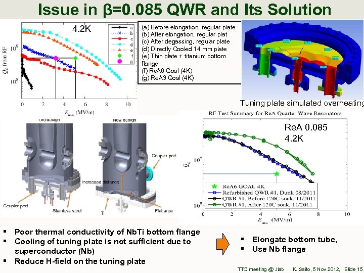 Issue in β=0. 085 QWR and Its Solution 4. 2 K (a) Before elongation,