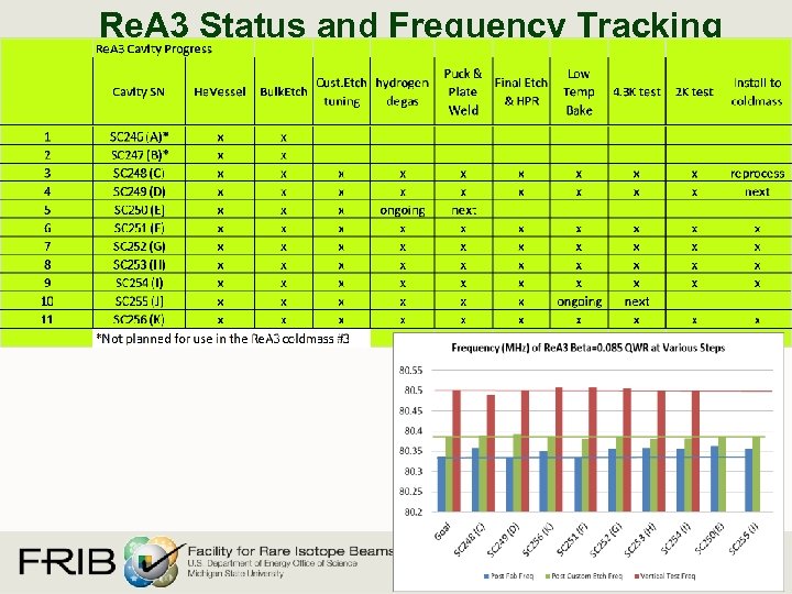 Re. A 3 Status and Frequency Tracking Revision 31 Oct 2012 L. Popielarski 