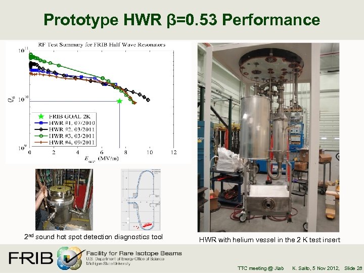 Prototype HWR β=0. 53 Performance 2 nd sound hot spot detection diagnostics tool HWR