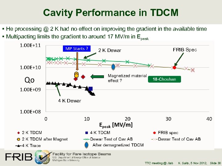Cavity Performance in TDCM § He processing @ 2 K had no effect on