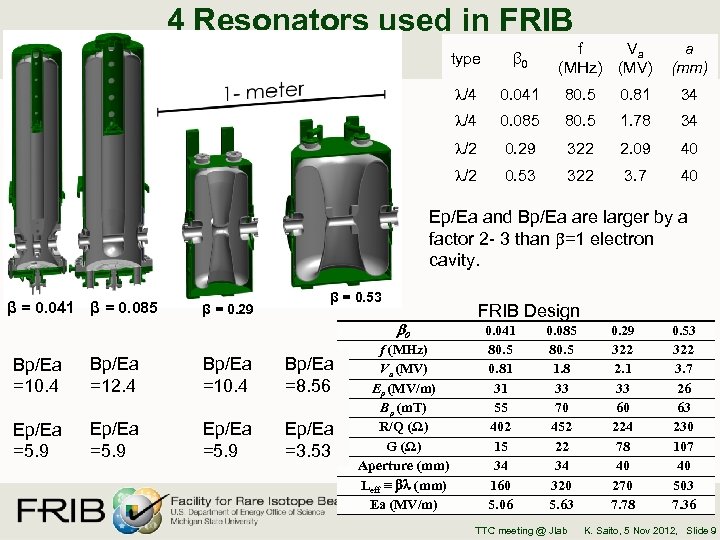 4 Resonators used in FRIB type β 0 f (MHz) Va (MV) a (mm)