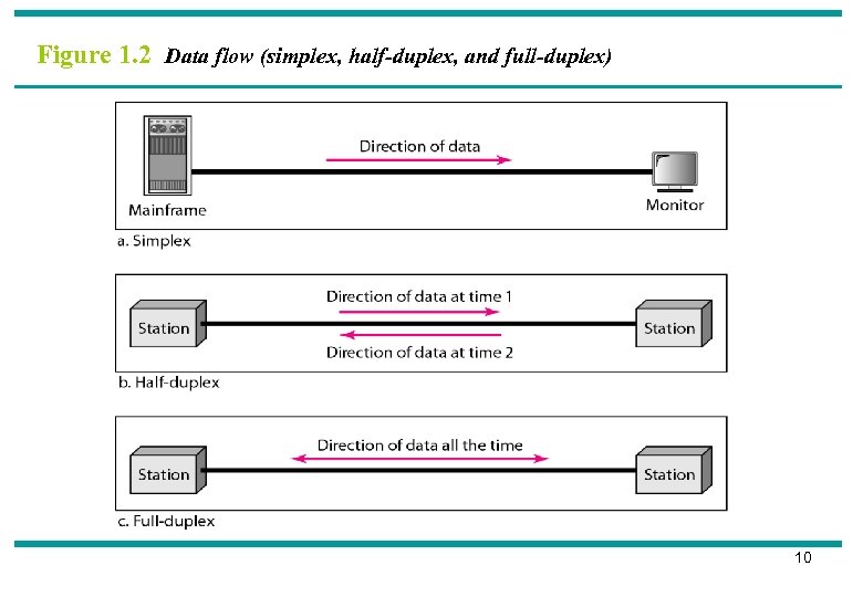 Figure 1. 2 Data flow (simplex, half-duplex, and full-duplex) 10 