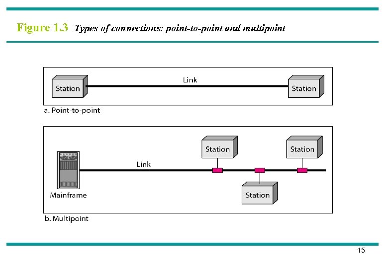 Figure 1. 3 Types of connections: point-to-point and multipoint 15 