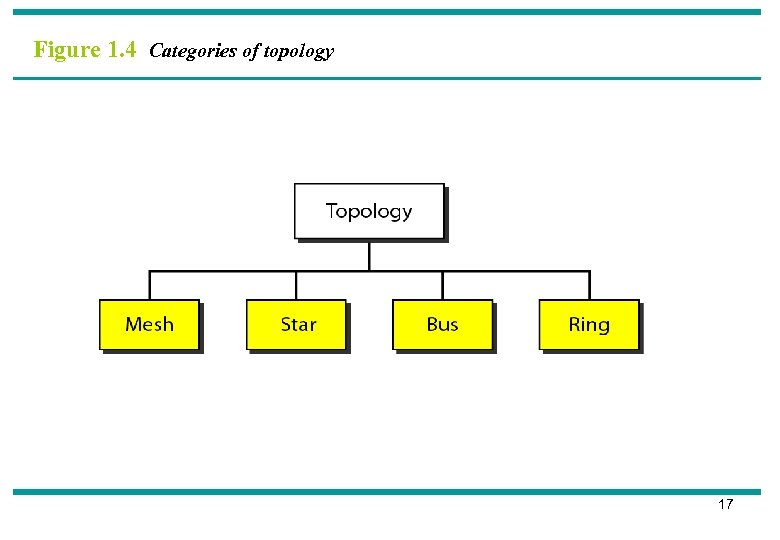 Figure 1. 4 Categories of topology 17 