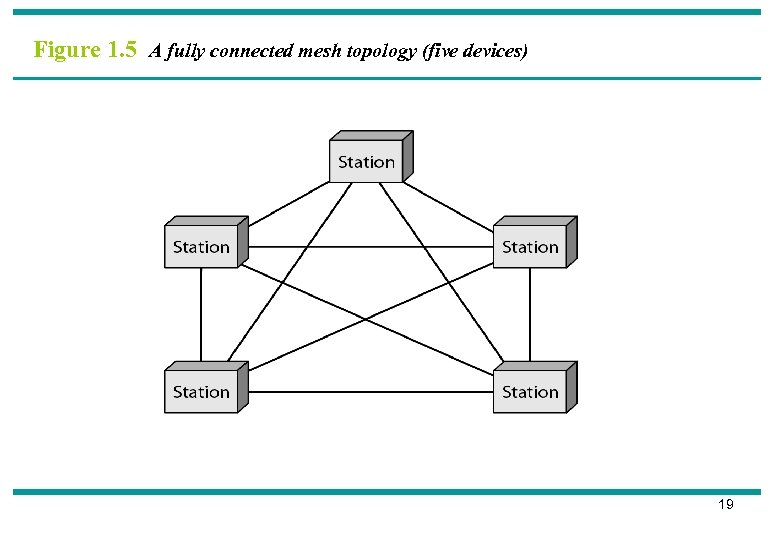 Figure 1. 5 A fully connected mesh topology (five devices) 19 