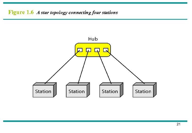 Figure 1. 6 A star topology connecting four stations 21 