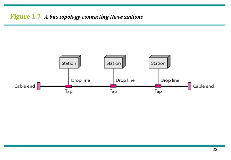 Figure 1. 7 A bus topology connecting three stations 22 