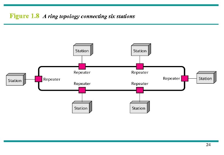 Figure 1. 8 A ring topology connecting six stations 24 