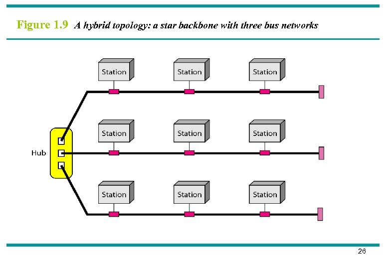 Figure 1. 9 A hybrid topology: a star backbone with three bus networks 26