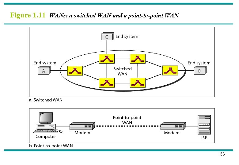 Figure 1. 11 WANs: a switched WAN and a point-to-point WAN 36 