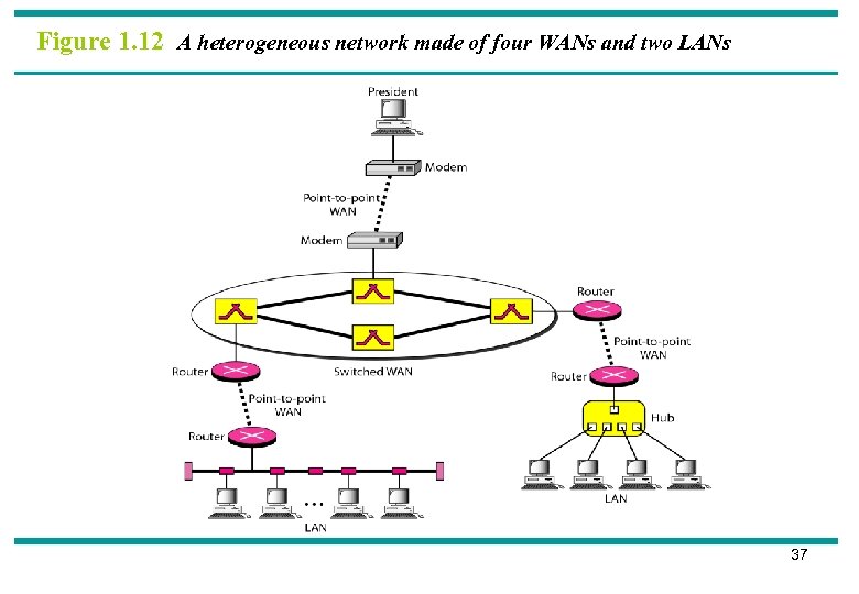 Figure 1. 12 A heterogeneous network made of four WANs and two LANs 37