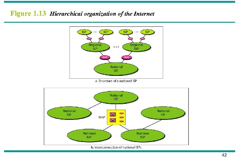 Figure 1. 13 Hierarchical organization of the Internet 42 