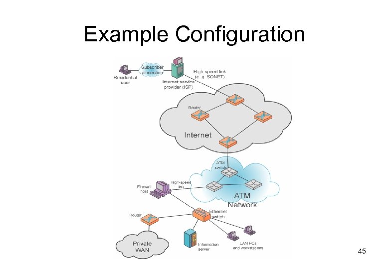 Example Configuration 45 