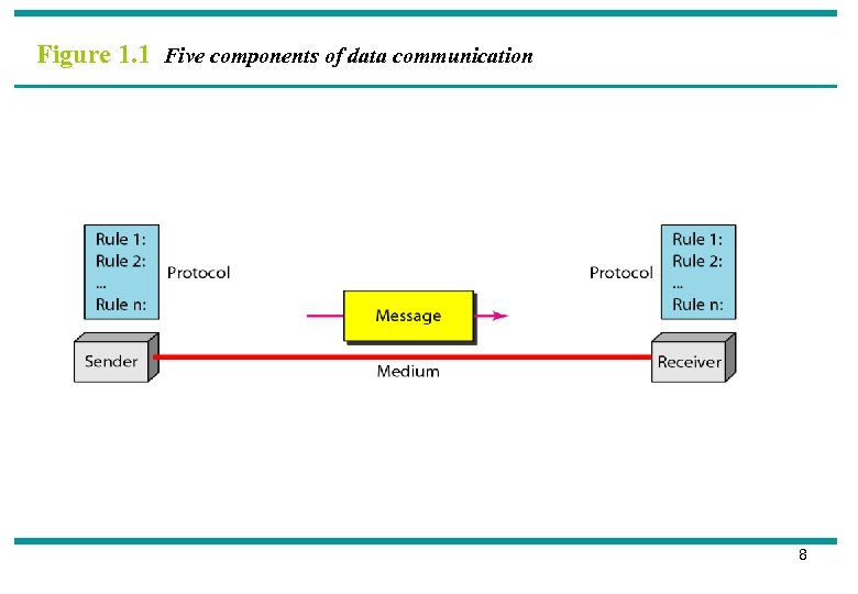 Figure 1. 1 Five components of data communication 8 