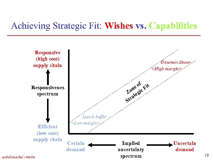 Achieving Strategic Fit: Wishes vs. Capabilities Responsive (high cost) supply chain Gourmet dinner <High