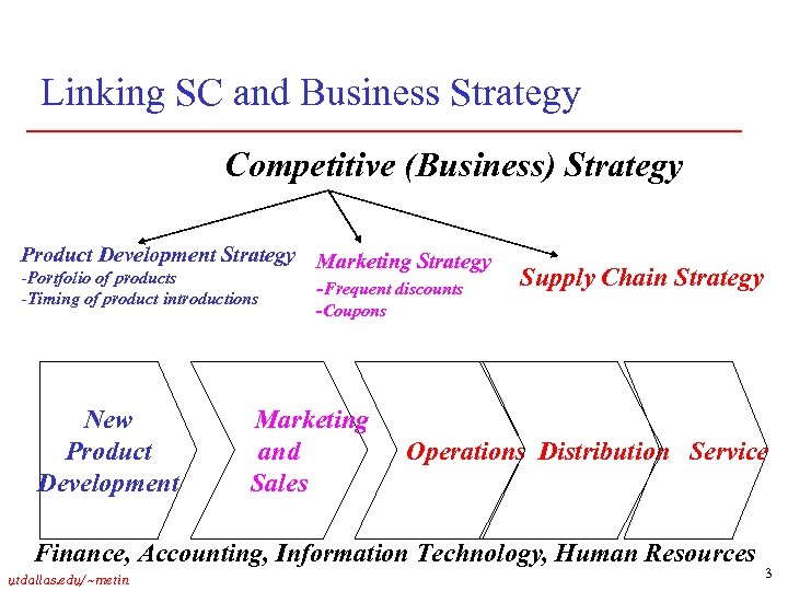 Linking SC and Business Strategy Competitive (Business) Strategy Product Development Strategy Marketing Strategy -Portfolio