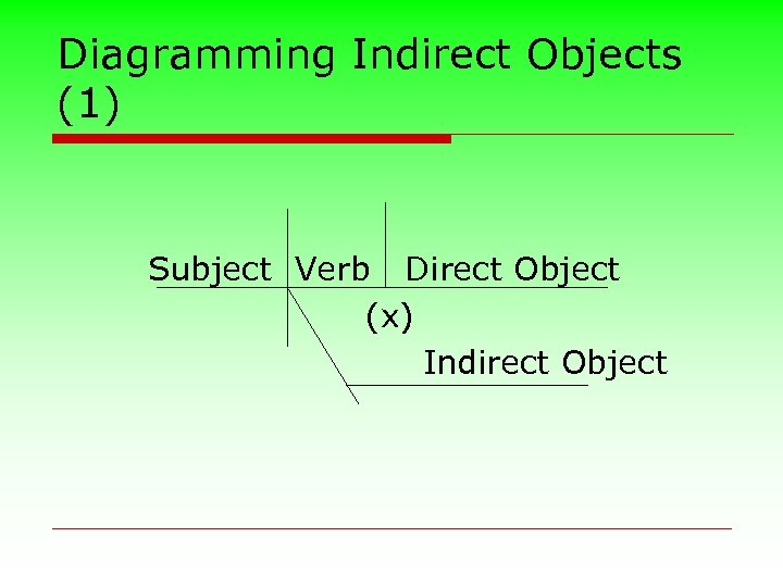 Diagramming Indirect Objects (1) Subject Verb Direct Object (x) Indirect Object 